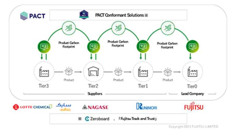 Fujitsu pioneering supply chain CO2 visualization with successful participation in WBCSD PACT Implementation program